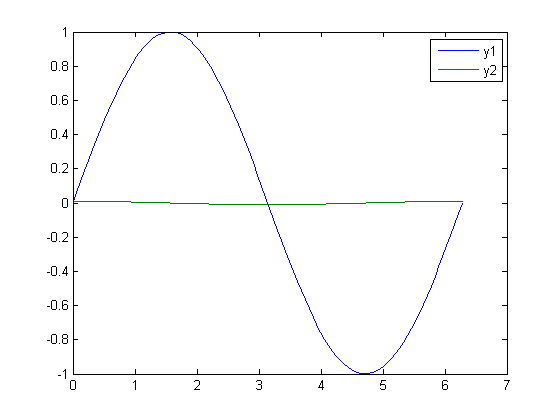 gnu octave scaling axes