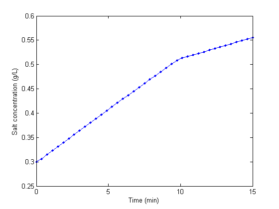 Matlab In Chemical Engineering At Cmu