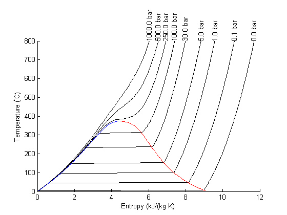 Steam Temperature Chart