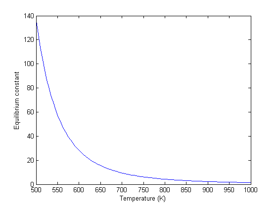 Equilibrium constant calculation